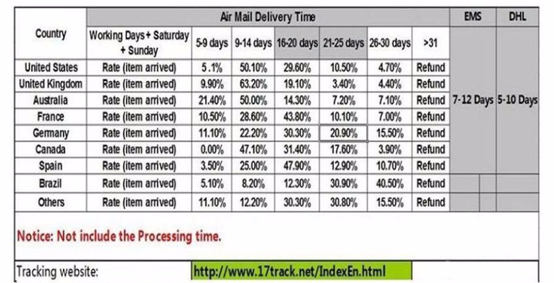 Shipping time chart-8200-orders_02