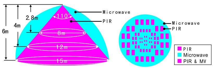 microwave and PIR