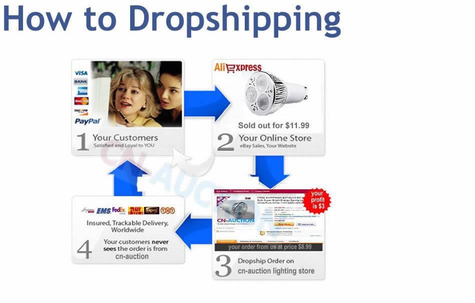 HOW TO DROPSHIPPING
