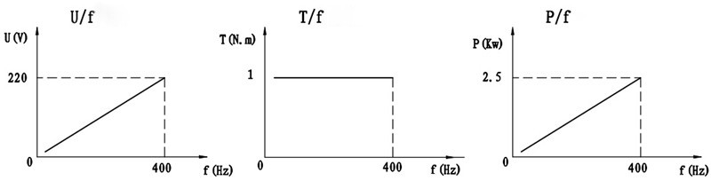 SDS100-25-24Z-2.5--curve