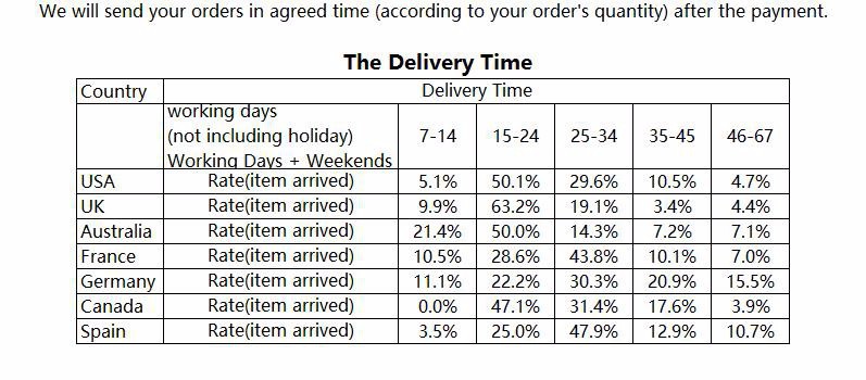 The Delivery Time