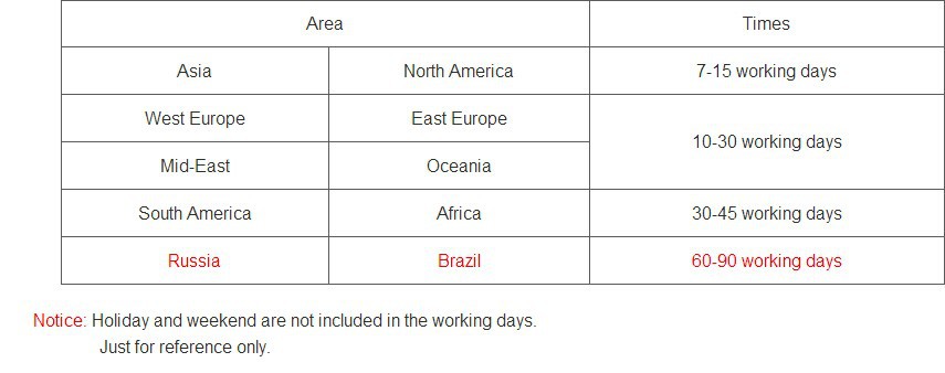 Shipping way and shipping time