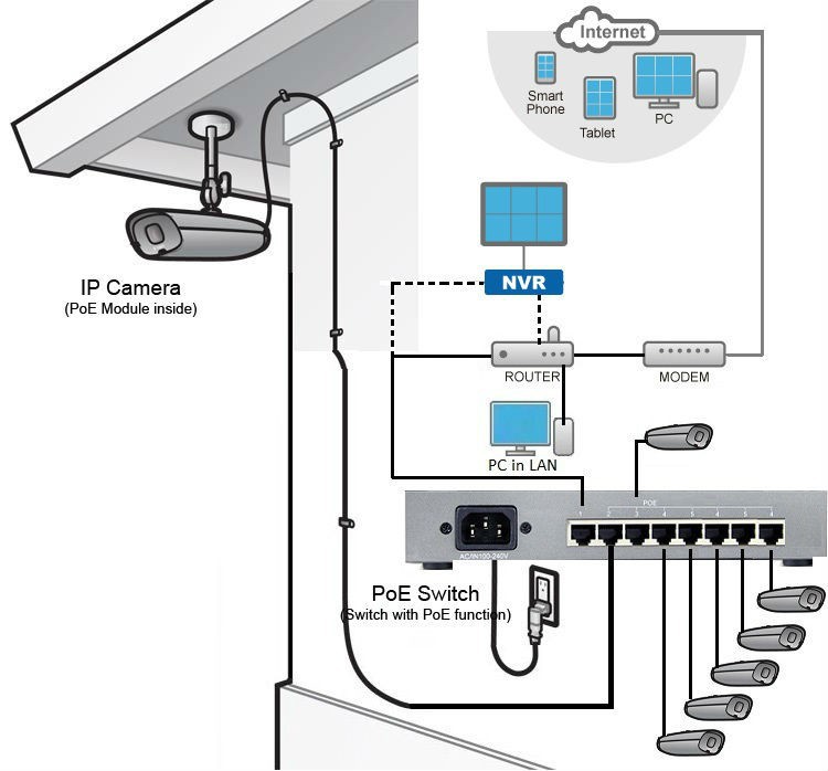 power over ethernet security camera system