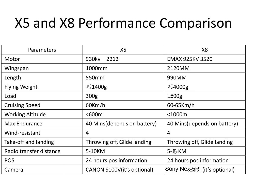 X5 X8 performance comparison