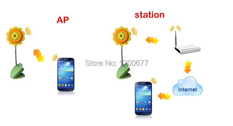 Wi-fi    ip-          IOS / Android  ipad
