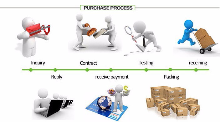 Purchase Process