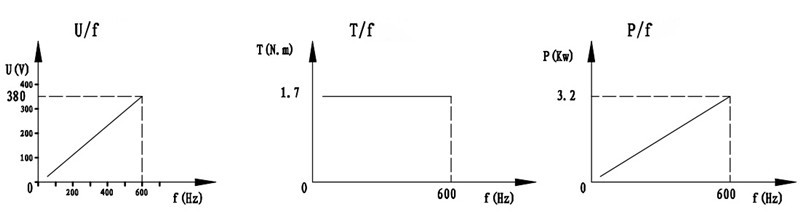 SDS110-30-18Z-3.2--curve