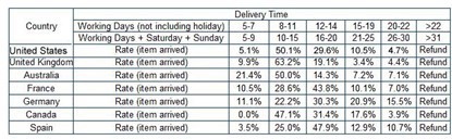 delivery time