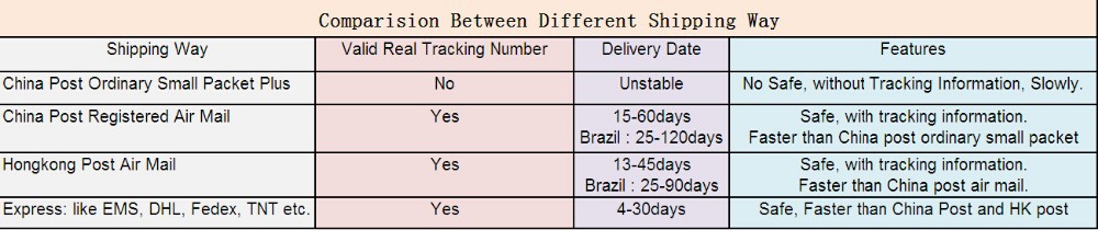 Comparision in Shipping Way