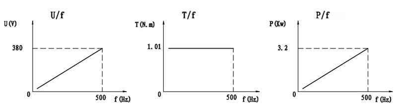 SDS100-25-30Z-3.2--curve