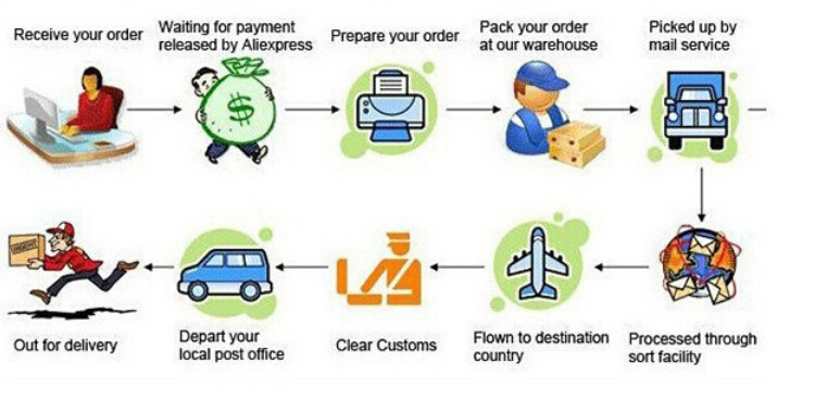 shipping process