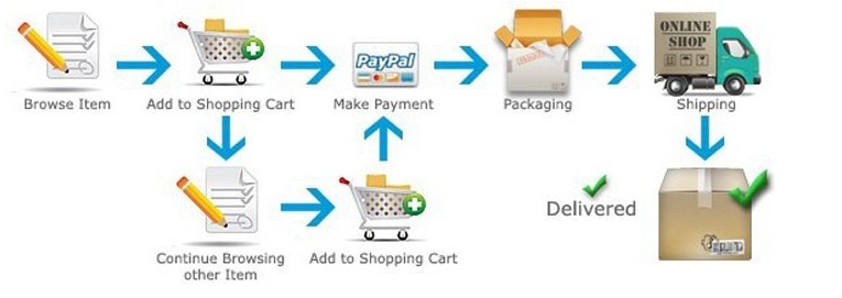 shopping process