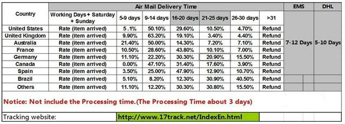 air mail delivery time-secretsbox